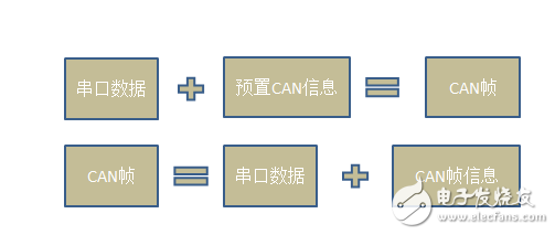 串口数据转换CAN帧格式的方法及注意事项,第3张