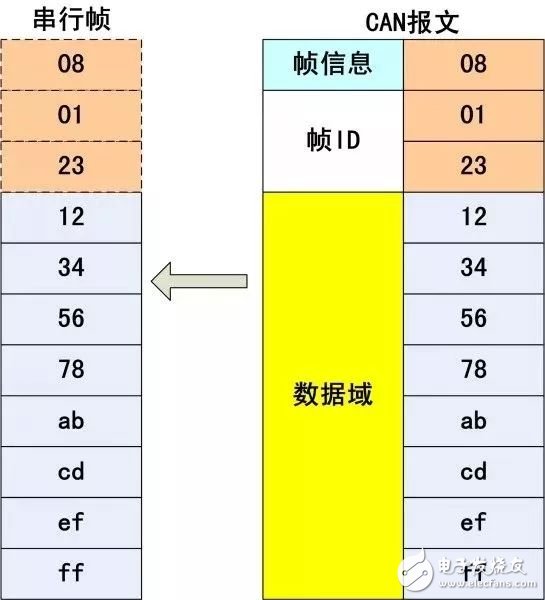 串口数据转换CAN帧格式的方法及注意事项,串口数据转换CAN帧格式的方法及注意事项,第6张