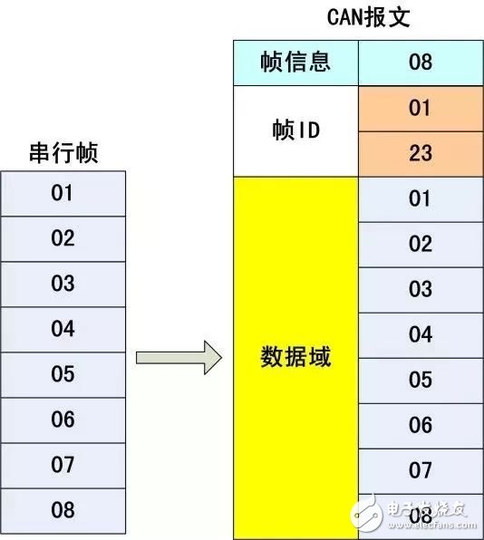 串口数据转换CAN帧格式的方法及注意事项,串口数据转换CAN帧格式的方法及注意事项,第5张