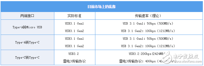 USB接口的各种标准对比分析,USB接口的各种标准对比分析,第4张