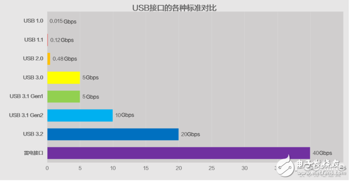 USB接口的各种标准对比分析,USB接口的各种标准对比分析,第2张