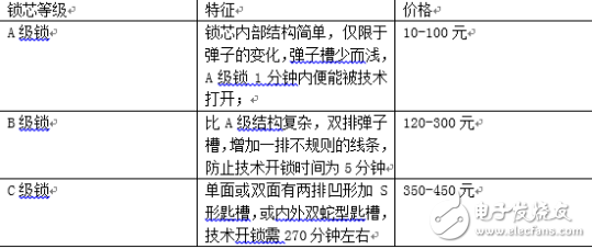 智能锁基础知识普及 强化其安全性有妙招,智能锁基础知识普及 强化其安全性有妙招,第2张