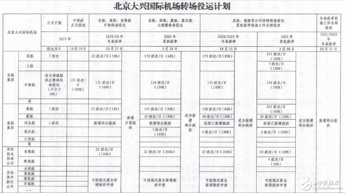 大兴国际机场将在2022北京冬奥会开幕前完成全部转场投运工作,大兴国际机场将在2022北京冬奥会开幕前完成全部转场投运工作,第3张