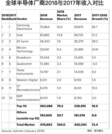 在2018年全球半导体厂商收入表现中 存储芯片总营收的占比逐渐提升,在2018年全球半导体厂商收入表现中 存储芯片总营收的占比逐渐提升,第2张