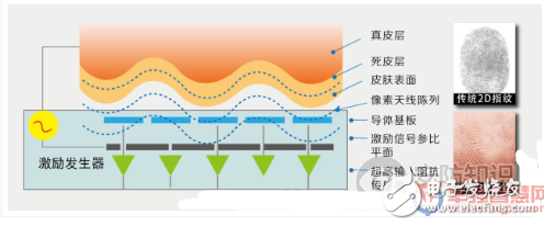 3D活体指纹门禁通过光纤进行联网管理 实行实时监控保证安全,3D活体指纹门禁通过光纤进行联网管理 实行实时监控保证安全,第3张