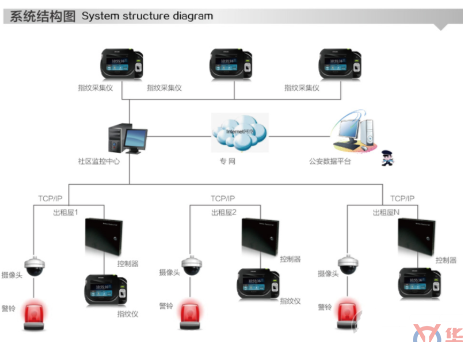 3D活体指纹门禁通过光纤进行联网管理 实行实时监控保证安全,3D活体指纹门禁通过光纤进行联网管理 实行实时监控保证安全,第2张