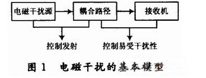 DSP电路板的布线和电磁兼容性设计,DSP电路板的布线和电磁兼容性设计,第2张