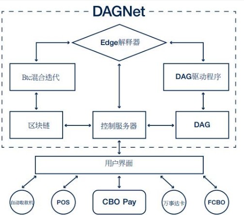 加密货币生态系统DAGNe技术原理解析,加密货币生态系统DAGNe技术原理解析,第2张