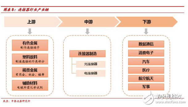 中国连接器市场发展不平衡 大多企业规模较小,中国连接器市场发展不平衡 大多企业规模较小,第4张