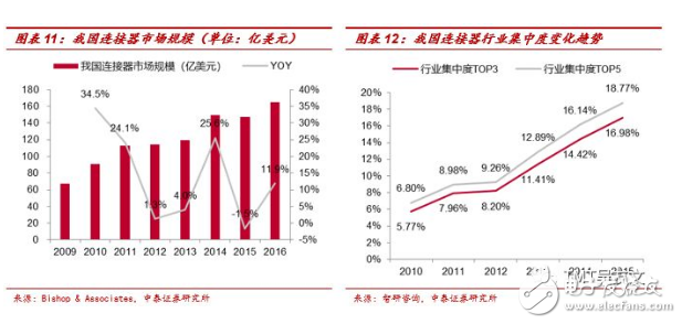 中国连接器市场发展不平衡 大多企业规模较小,中国连接器市场发展不平衡 大多企业规模较小,第5张