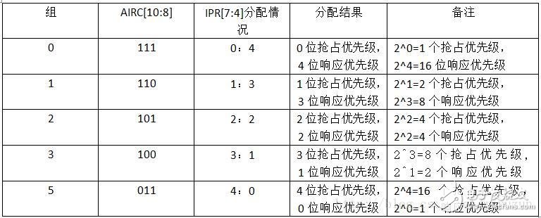 STM32单片机优先级的定义,STM32单片机优先级的定义,第3张