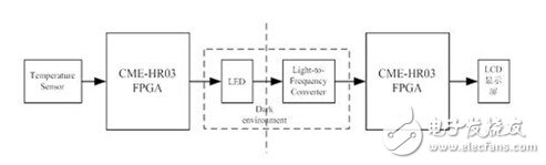 采用LED光通信技术实现温度实时显示系统的设计,采用LED光通信技术实现温度实时显示系统的设计,第2张