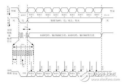 采用LED光通信技术实现温度实时显示系统的设计,采用LED光通信技术实现温度实时显示系统的设计,第3张