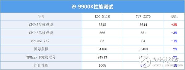 i9-9900K用中低端主板真的会变弱吗,第3张