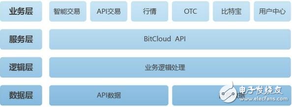 区块链一站式财富增值平台BitCloud介绍,区块链一站式财富增值平台BitCloud介绍,第2张