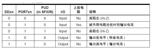 ATMEGA16单片机I0端口的使用方法解析,ATMEGA16单片机I0端口的使用方法解析,第2张