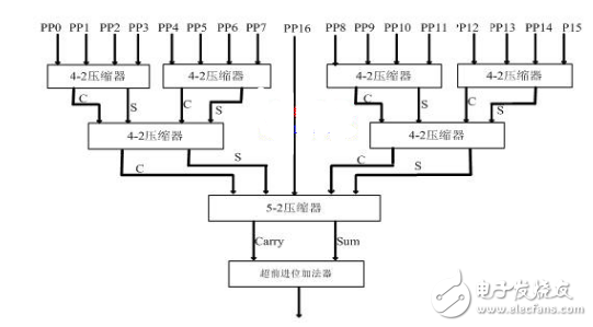 使用verilogHDL实现乘法器,使用verilogHDL实现乘法器,第5张