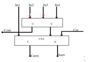 使用verilogHDL实现乘法器,使用verilogHDL实现乘法器,第2张