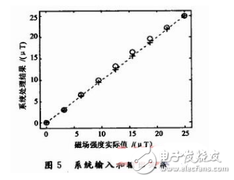 如何使用fpga做数字磁通传感器系统,如何使用fpga做数字磁通传感器系统,第6张