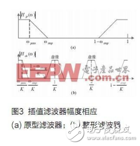 基于fpga的过采样技术设计,基于fpga的过采样技术设计,第9张