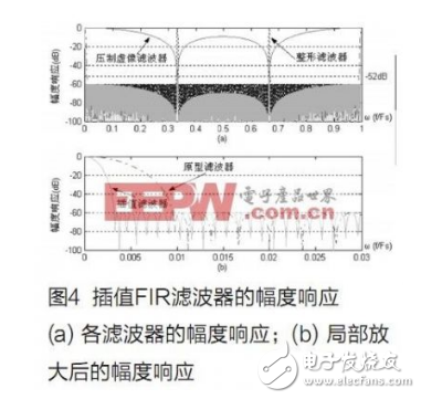 基于fpga的过采样技术设计,基于fpga的过采样技术设计,第12张