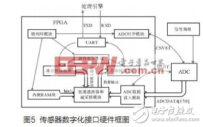 基于fpga的过采样技术设计,基于fpga的过采样技术设计,第16张