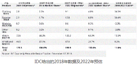 未来五年智能手表将持续增长 智能手环则几乎停滞,未来五年智能手表将持续增长 智能手环则几乎停滞,第2张