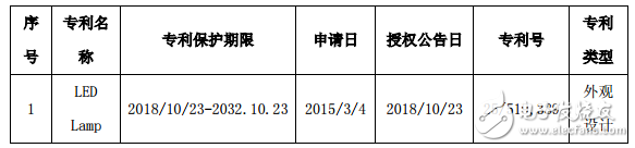 得邦照明发布公告称 获多项LED专利证书,得邦照明发布公告称 获多项LED专利证书,第2张