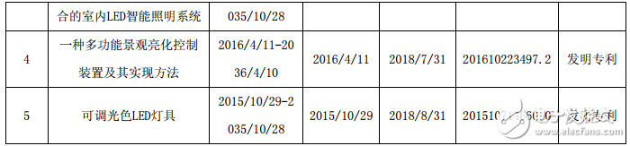 得邦照明发布公告称 获多项LED专利证书,第4张