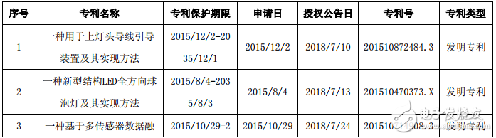 得邦照明发布公告称 获多项LED专利证书,第3张