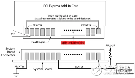 PCIe总线的信号介绍,PCIe总线的信号介绍,第3张