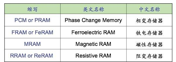 新型的存储器技术有哪些 新型存储器能解决哪些问题,新型的存储器技术有哪些 新型存储器能解决哪些问题,第2张