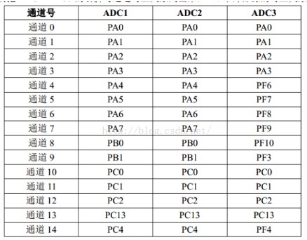 如何实现STM32F407单片机的ADC转换,如何实现STM32F407单片机的ADC转换,第2张