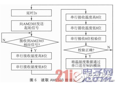 一种基于WiFi技术的温湿度实时检测终端节点设计方案,一种基于WiFi技术的温湿度实时检测终端节点设计方案,第7张