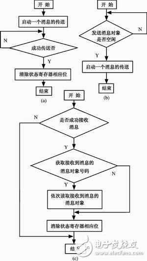 C8051F040单片机智能节点通信设计,C8051F040单片机智能节点通信设计,第5张