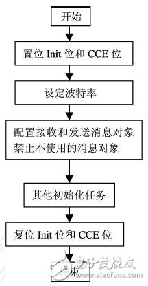 C8051F040单片机智能节点通信设计,C8051F040单片机智能节点通信设计,第3张