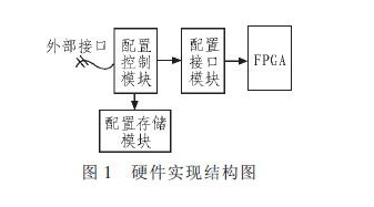 一种基于Xilinx FPGA的部分动态可重构技术的信号解调系统详解,一种基于Xilinx FPGA的部分动态可重构技术的信号解调系统详解,第2张