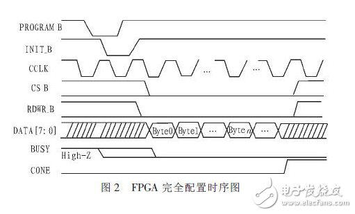 一种基于Xilinx FPGA的部分动态可重构技术的信号解调系统详解,一种基于Xilinx FPGA的部分动态可重构技术的信号解调系统详解,第3张