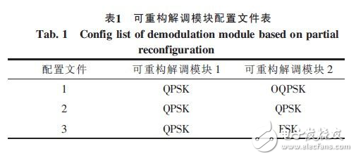 一种基于Xilinx FPGA的部分动态可重构技术的信号解调系统详解,一种基于Xilinx FPGA的部分动态可重构技术的信号解调系统详解,第6张