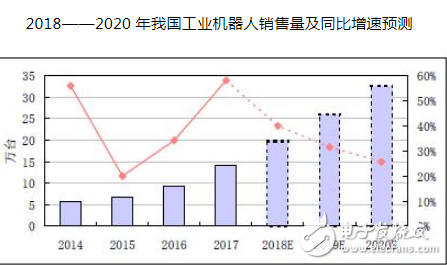 2018年度工业机器人发展综述 投资者警惕机器人产业投资过热的风险,pIYBAFwl4c-AfFC2AAE2jvWENaQ867.png,第2张