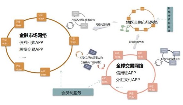 超级账本Hyperledger对区块链的应用,超级账本Hyperledger对区块链的应用,第2张