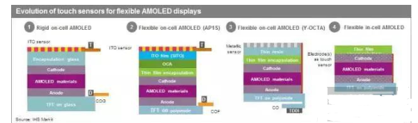 AMOLED工艺中的Y-OCTA技术解析,AMOLED工艺中的Y-OCTA技术解析,第2张