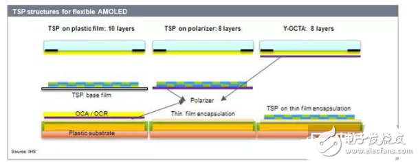 AMOLED工艺中的Y-OCTA技术解析,AMOLED工艺中的Y-OCTA技术解析,第4张