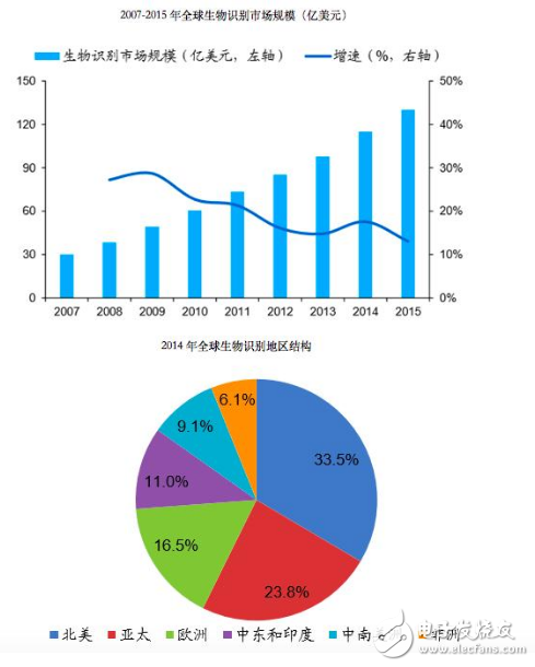 2019年生物识别技术将进入大规模应用阶段,2019年生物识别技术将进入大规模应用阶段  ,第3张