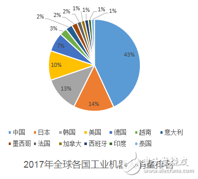 电子行业需求增加 工业机器人每年以平均14%的速度增长发展,电子行业需求增加 工业机器人每年以平均14%的速度增长发展,第2张