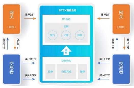 新一代去中心化数字货币交易所BTEX介绍,新一代去中心化数字货币交易所BTEX介绍,第2张