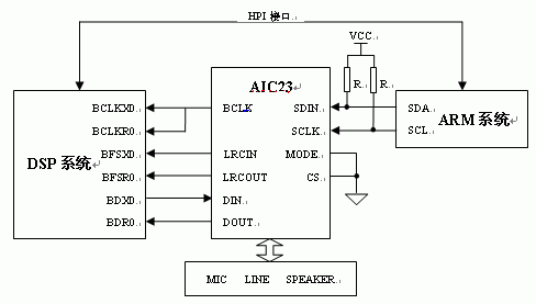 基于DSP和ARM的音频处理系统设计,第2张