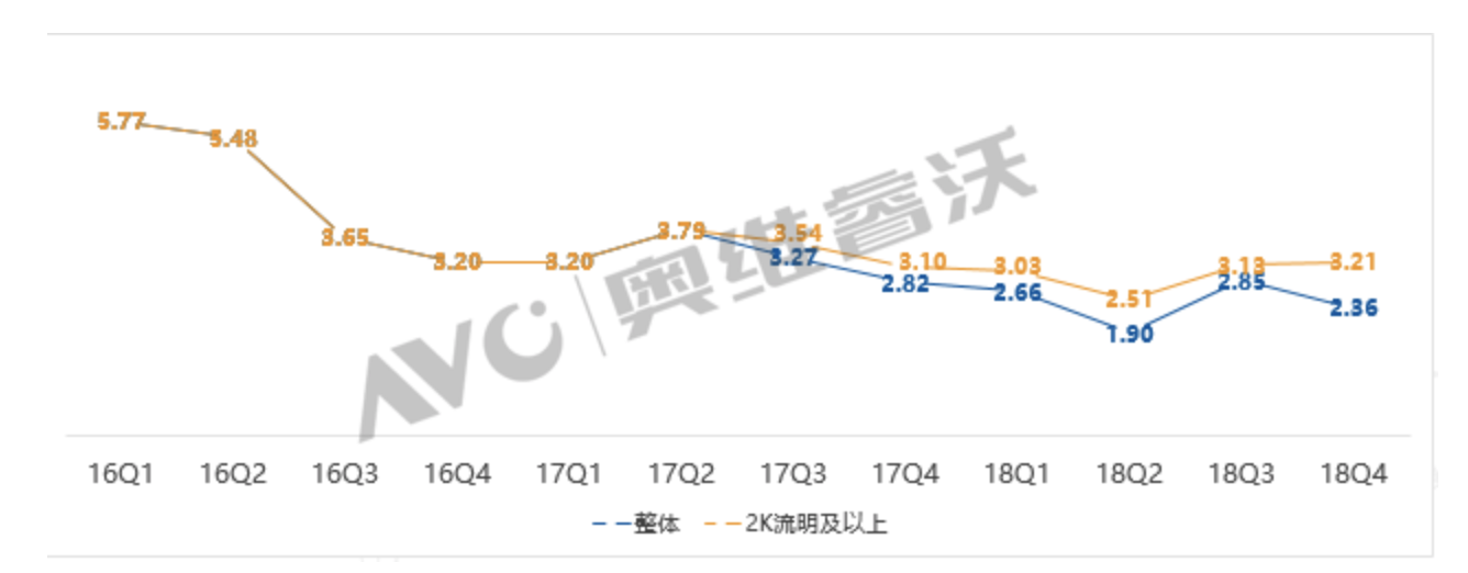 激光电视市场再次倍增，2018年同比增长132%,第3张