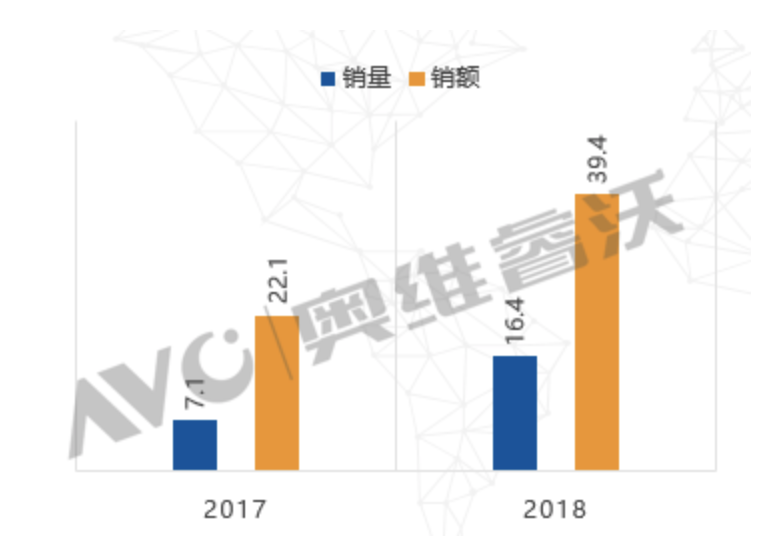 激光电视市场再次倍增，2018年同比增长132%,第2张