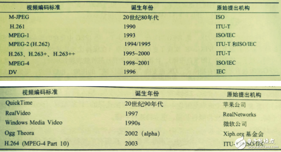 一些流行的视频编码标准盘点,一些流行的视频编码标准盘点,第2张